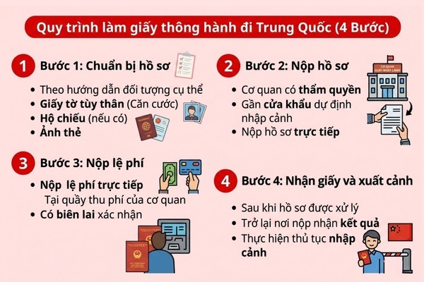 quy trình 4 bước làm giấy thông hành trung quốc